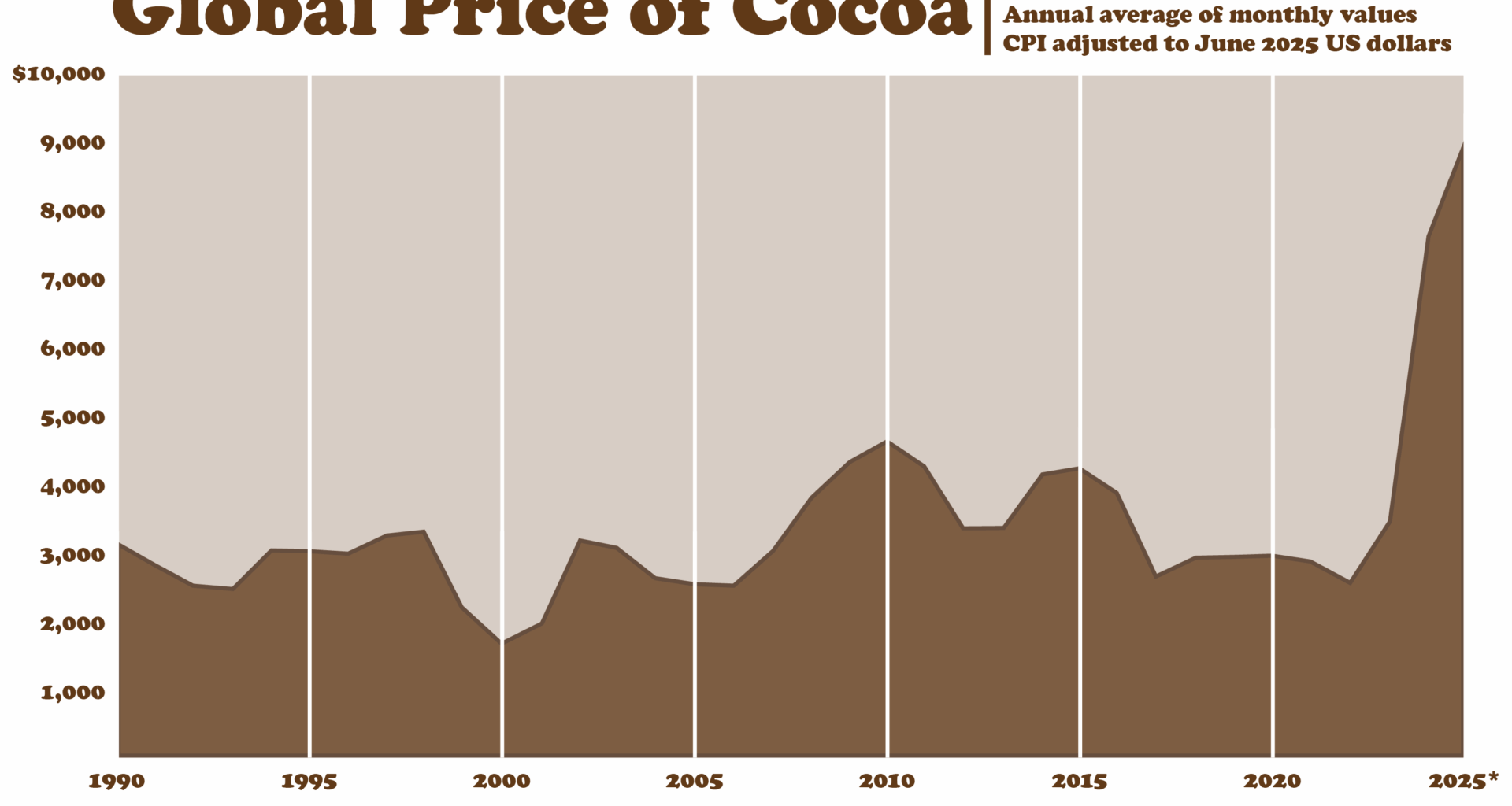 Global price of cocoa is rising sharply [OC]