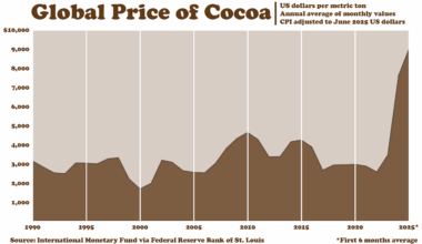 Global price of cocoa is rising sharply [OC]