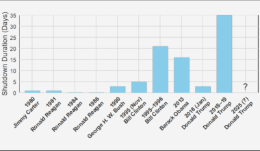 [OC] Duration of U.S. Government Shutdowns Throughout History