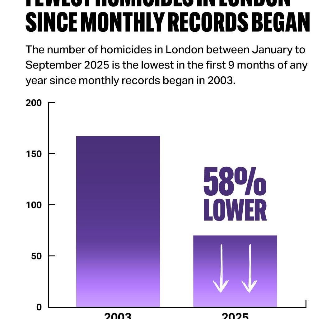 Sadiq Khans London: Safest and Cleanest in decades.