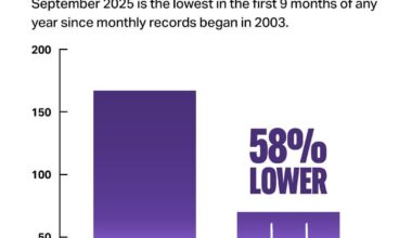 Sadiq Khans London: Safest and Cleanest in decades.