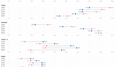 [OC] % Using Social Media Apps Regularly by Age and Gender (16-40 Year Olds from the UK)
