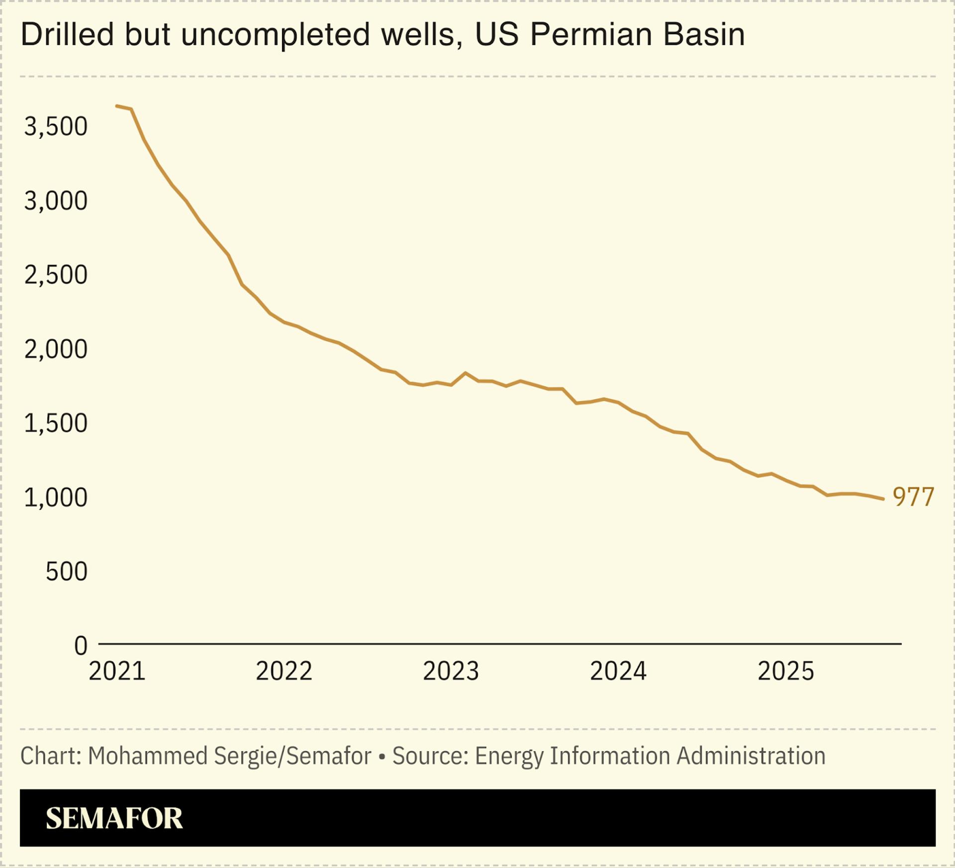 A chart showing the number of drilled but uncompleted wells in US Permian Basin