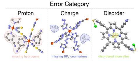 Three metal–organic framework (MOF) crystal structures illustrating distinct structural error types: (a) proton omission, (b) charge imbalance due to missing counterions, and (c) crystallographic disorder with overlapping or ambiguous atomic position