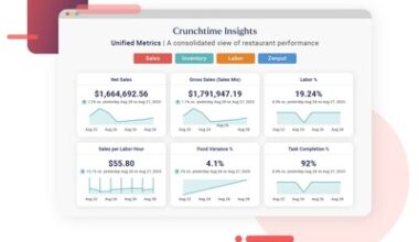 Crunchtime Insights Breaks Down Data Silos for Restaurant Groups