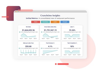 Crunchtime Insights Breaks Down Data Silos for Restaurant Groups