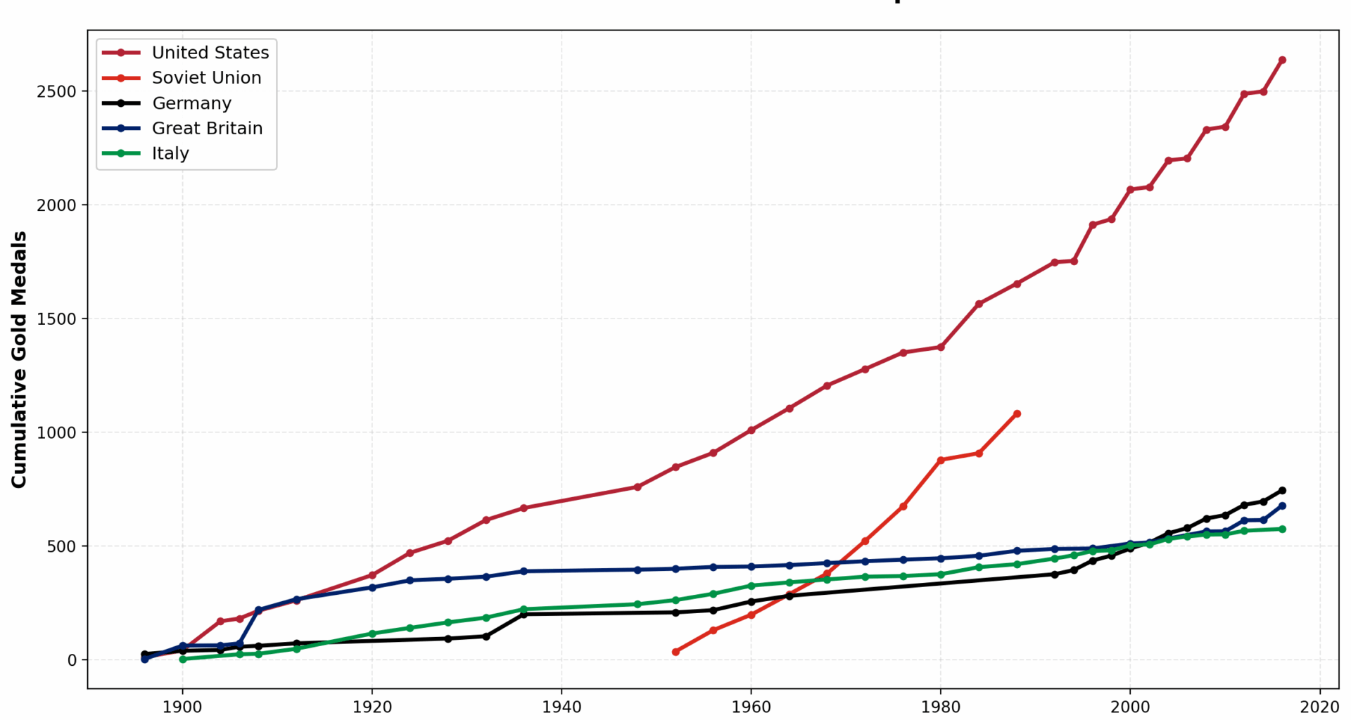 [OC] Cumulative Olympic Gold Medals by Top 5 Countries