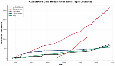 [OC] Cumulative Olympic Gold Medals by Top 5 Countries