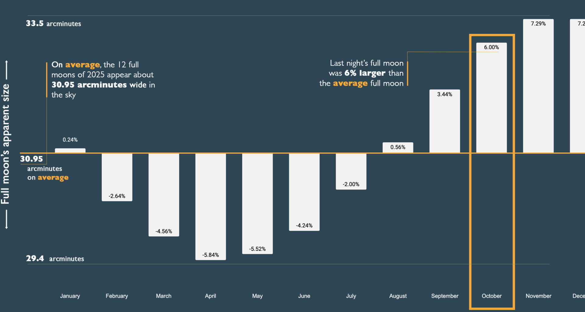 [OC] The full moon on Monday appeared about 6% larger than the "average" full moon this year.