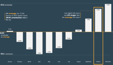 [OC] The full moon on Monday appeared about 6% larger than the "average" full moon this year.