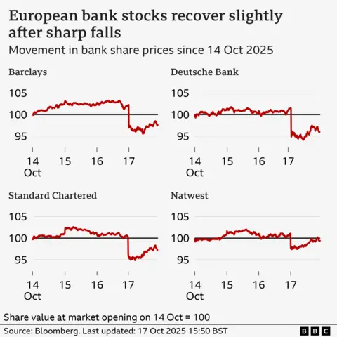 A line chart titled “European bank stocks recover slightly after sharp falls”, showing the movement in selected bank share prices since 14 October 2025. The figures are indexed so the share price at market opening on 14 October equals 100, with a fall in number representing a fall in share price relative to that point. The Barclays share price grew slightly until close of trading on 16 October, and then fell to an index value of 95.5 by 1:48 on 17 October, before recovering to 97.3 by 15:51. Over the same period, Deutsche Bank’s index value fell to a low of 94.0 before rising slightly to 96.0, Standard Chartered’s fell to 94.8 before recovering to 97.4, and Natwest’s fell to 97.3 before increasing 99.3. The source is Bloomberg.