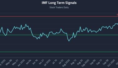 IMF Long Term Analysis for October 25 2025