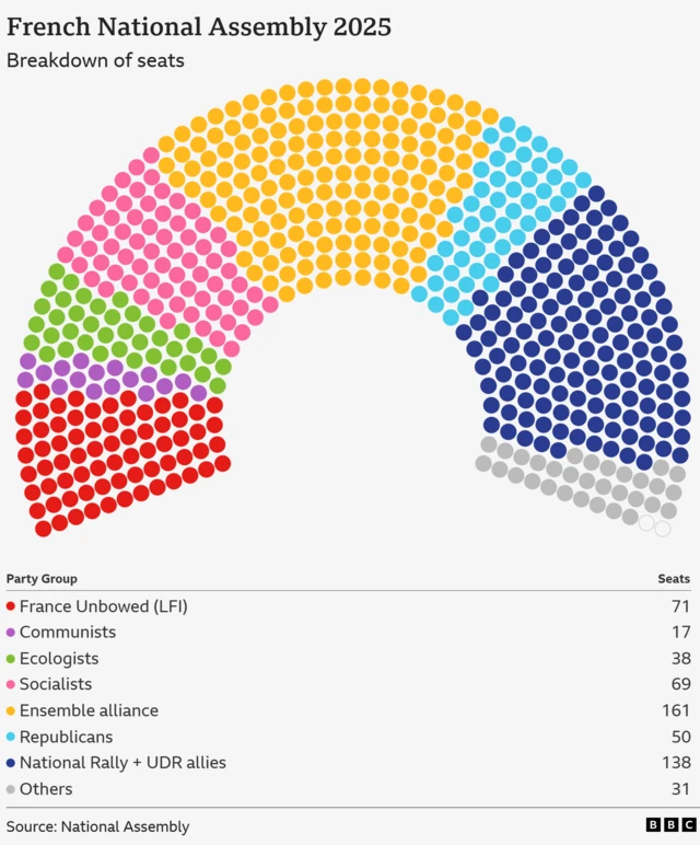 A graphic showing the breakdown of seats in the French National Assembly