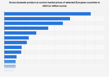 GDP of European countries 2024| Statista