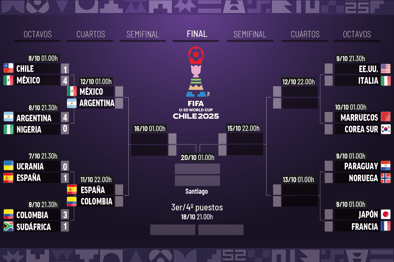 Cuadro del Mundial sub 20