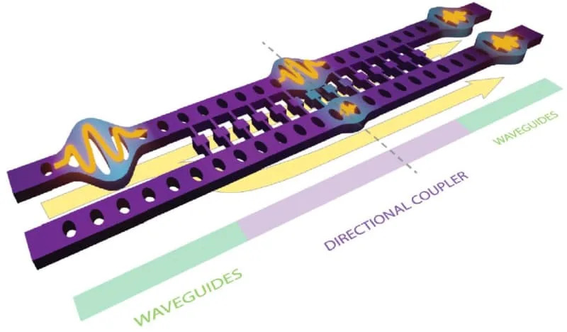 Sketch of the phononic directional coupler device, which includes two uncoupled phononic waveguides (green) coupled together in the central region (purple). (CREDIT: Optica Quantum)
