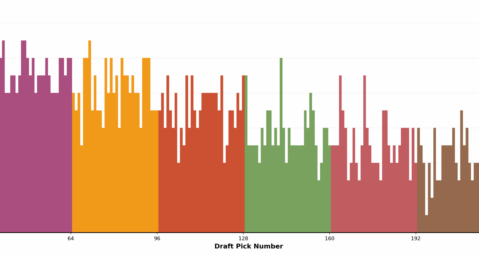 [OC] NFL players who made it 4+ seasons by draft pick (2006-2019)