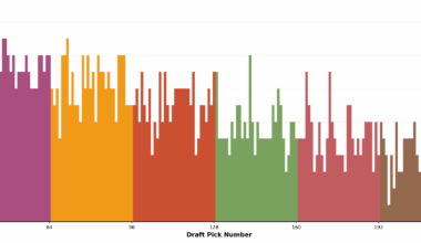 [OC] NFL players who made it 4+ seasons by draft pick (2006-2019)