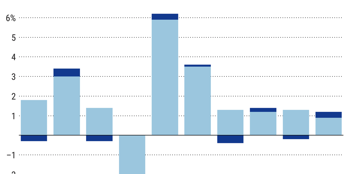 Die Schweiz wächst in geraden Jahren mehr als in ungeraden