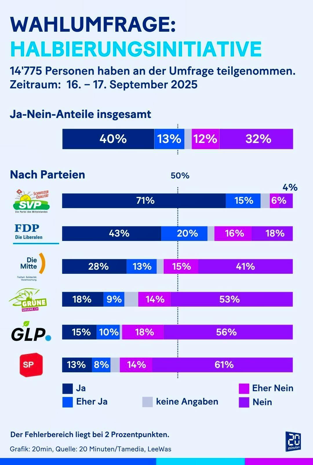 Aktuell würde eine knappe Mehrheit für die Halbierungsinitiative stimmen. Vor allem rechts der Mitte ist die Zustimmung hoch.