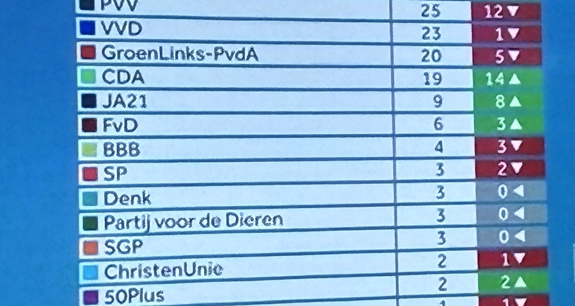 2nd exit poll Dutch elections. D66 (LibDems) seem to win.