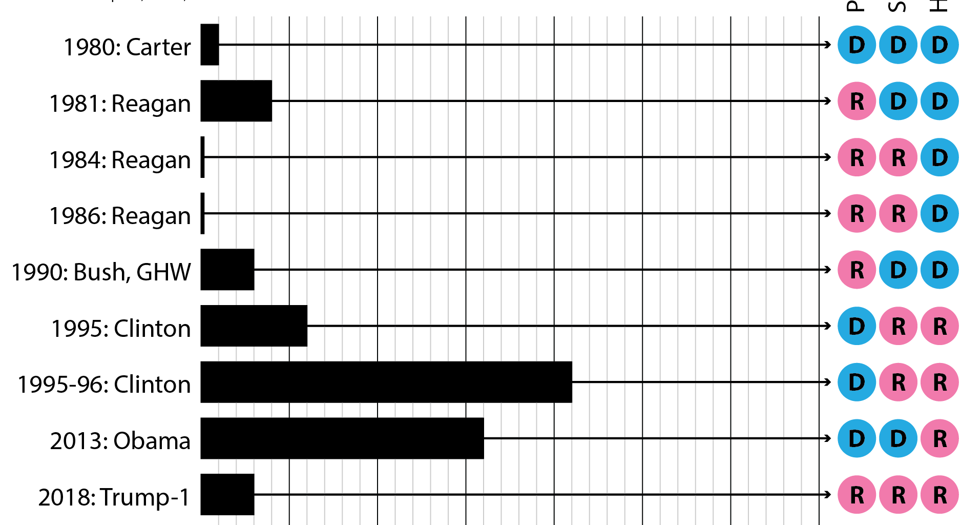 Government shutdowns in the U.S. [OC]