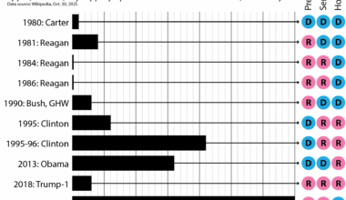 Government shutdowns in the U.S. [OC]