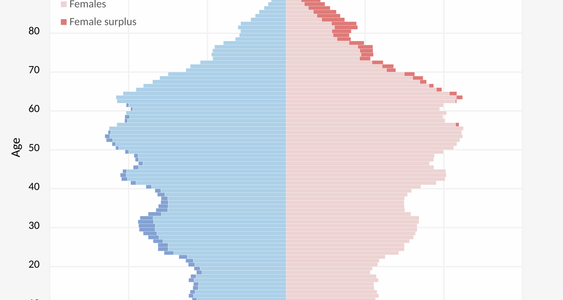 South Korea Population Pyramid 2024 [OC]