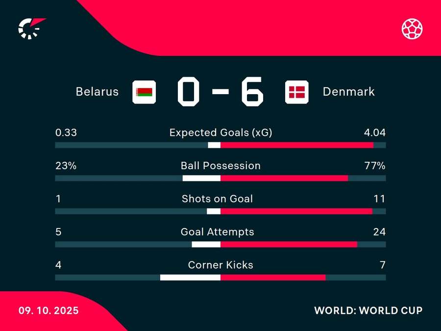 Match stats