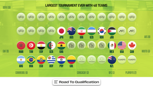 FIFA WORLD CUP MEN Trending Image: 2026 FIFA World Cup: Who Has Qualified? Who Can Make It?