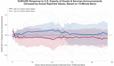 [OC] EUR/USD Response to U.S. Exports of Goods & Services Announcements (Based on 15-Minute Bars)