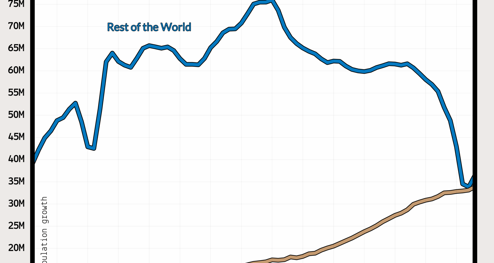 [OC] Half of Global Population Growth Now Comes from Africa