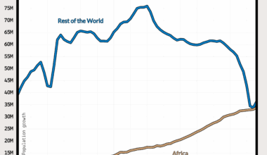[OC] Half of Global Population Growth Now Comes from Africa