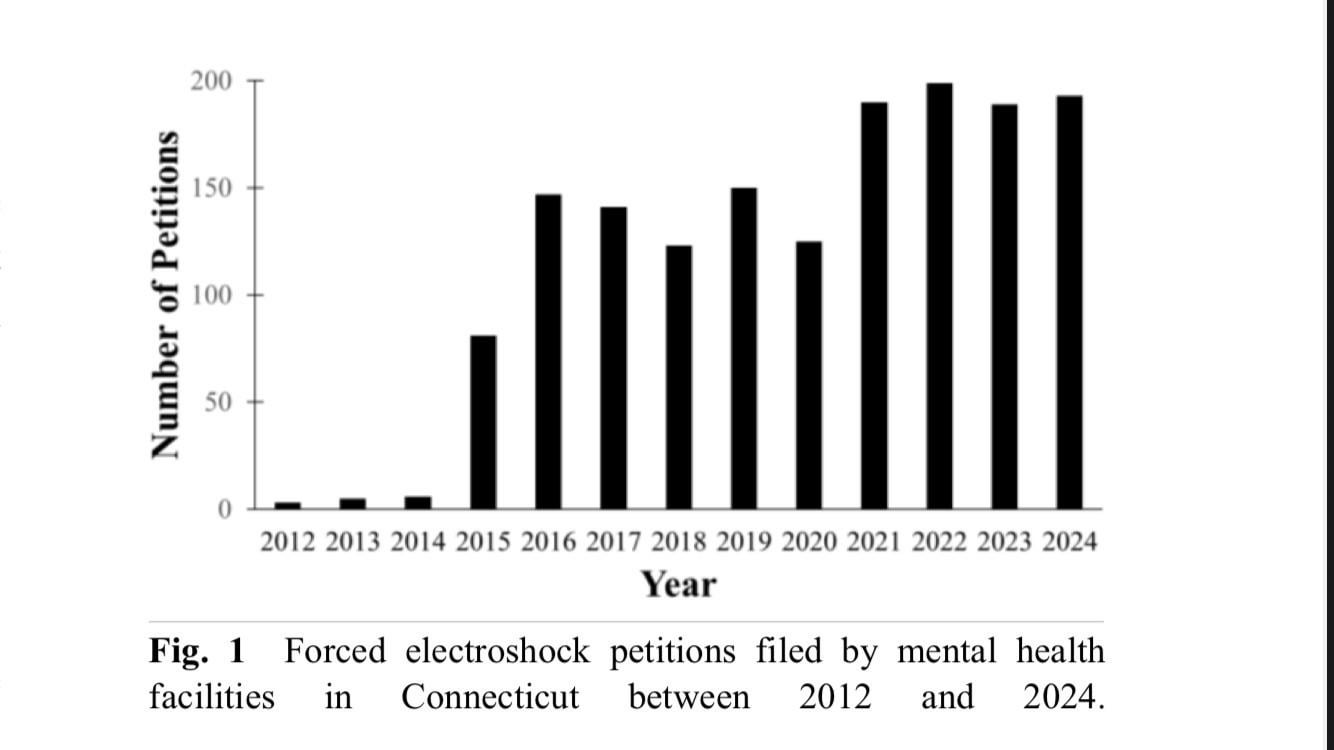 [OC] Forced Electroshock Treatment Petitions Filed in the State of Connecticut (2012-2024)