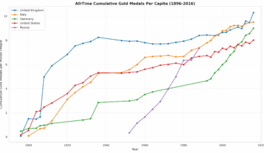 [OC] Olympic Golds Per Capita of Top Countries