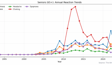 [OC] There is a huge spike in reported choking events for seniors between 2010-2015.