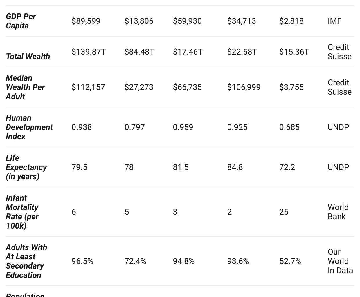 [OC] A Comparison Of The 5 Biggest Economies