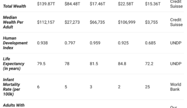 [OC] A Comparison Of The 5 Biggest Economies