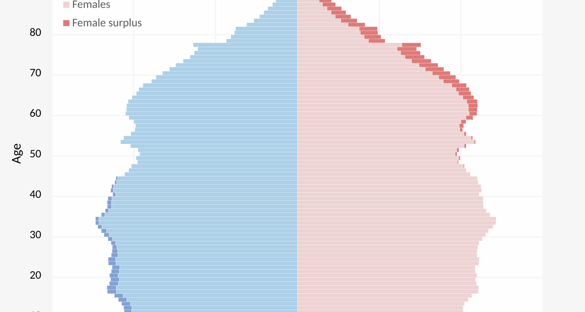 US population pyramid 2024 [OC]