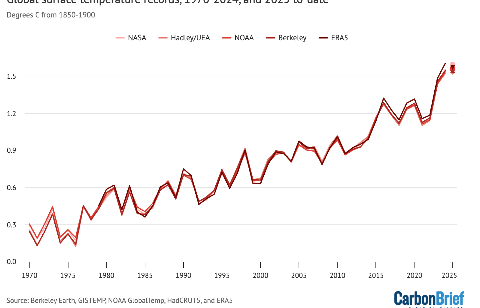 [OC] Global surface temperature records between 1970 and 2025.