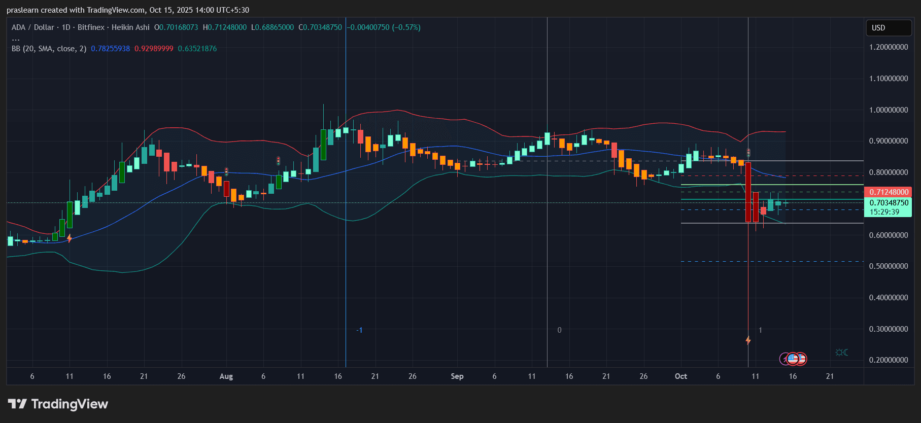 Cardano Price Prediction