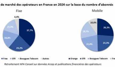 Altice France rejette la première offre de Bouygues Telecom, Iliad et Orange sur SFR 