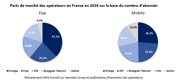 Altice France rejette la première offre de Bouygues Telecom, Iliad et Orange sur SFR 