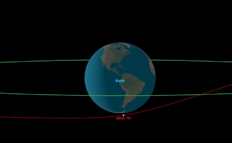 Asteroids: Chart showing Earth and a red line for asteroid 2025 TF passing near the South Pole.