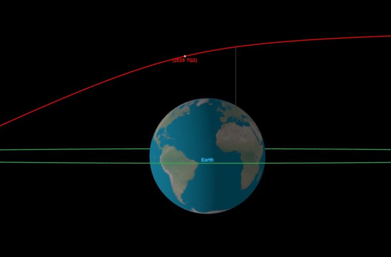 Chart with Earth and a red line above it labeled with an asteroid name.