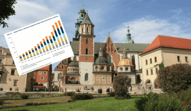 Polska pochłania informatyków z zagranicy. Bilans handlu usługami ostro w dół
