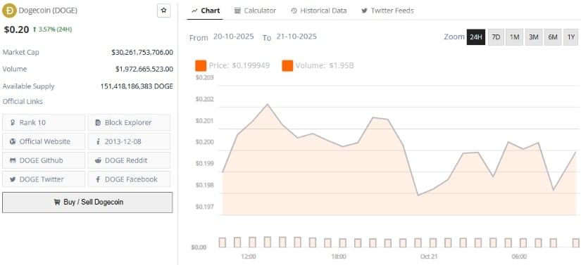 Strategic Partnerships Boost Dogecoin’s Fundamentals