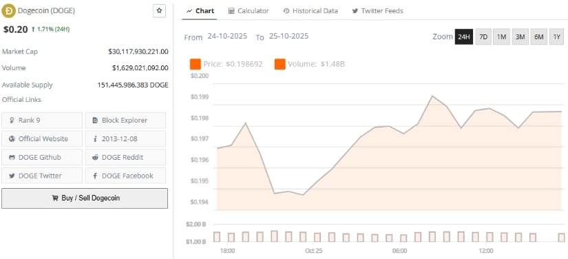 Market Sentiment and Future of Dogecoin
