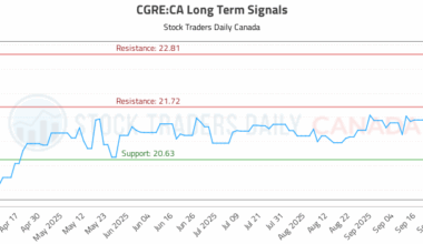 (CGRE) Stock Market Analysis