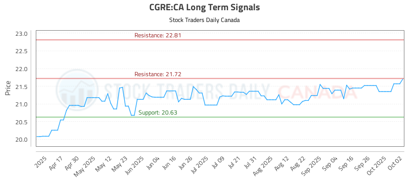 (CGRE) Stock Market Analysis